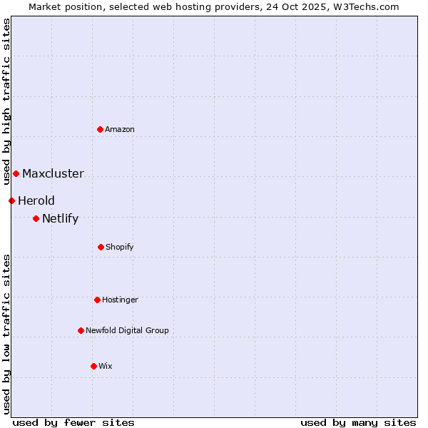 Market position of Netlify vs. Maxcluster vs. Herold