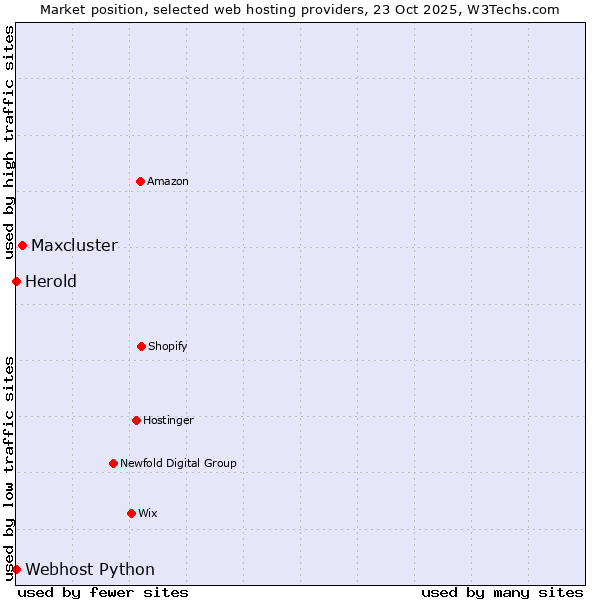Market position of Maxcluster vs. Webhost Python vs. Herold