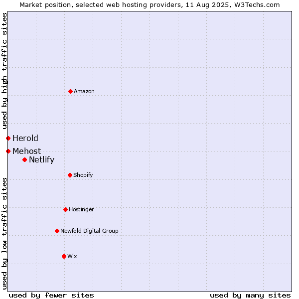 Market position of Netlify vs. Herold vs. Mehost