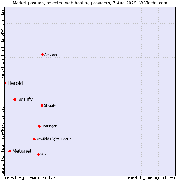 Market position of Netlify vs. Metanet vs. Herold