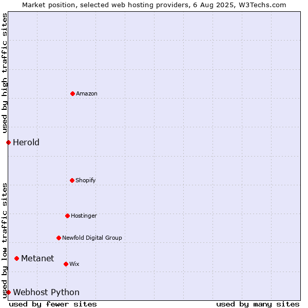 Market position of Metanet vs. Webhost Python vs. Herold
