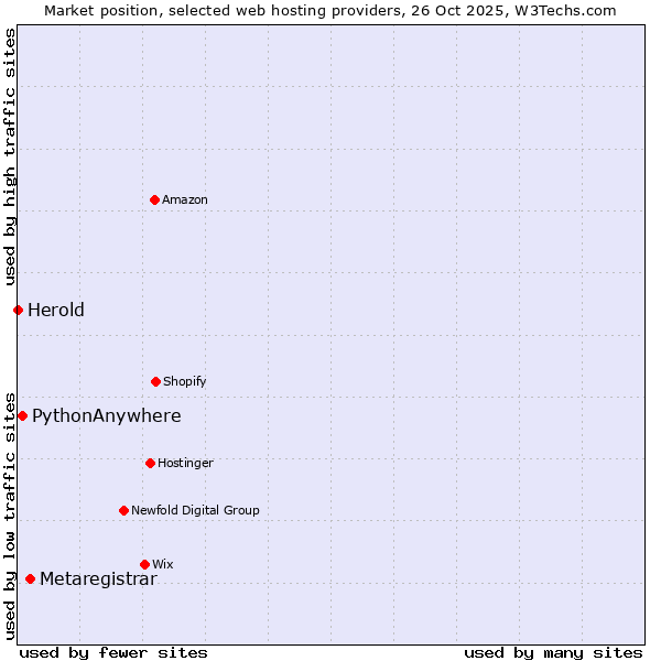 Market position of Metaregistrar vs. PythonAnywhere vs. Herold