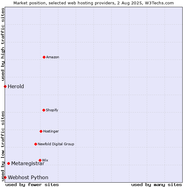 Market position of Metaregistrar vs. Webhost Python vs. Herold
