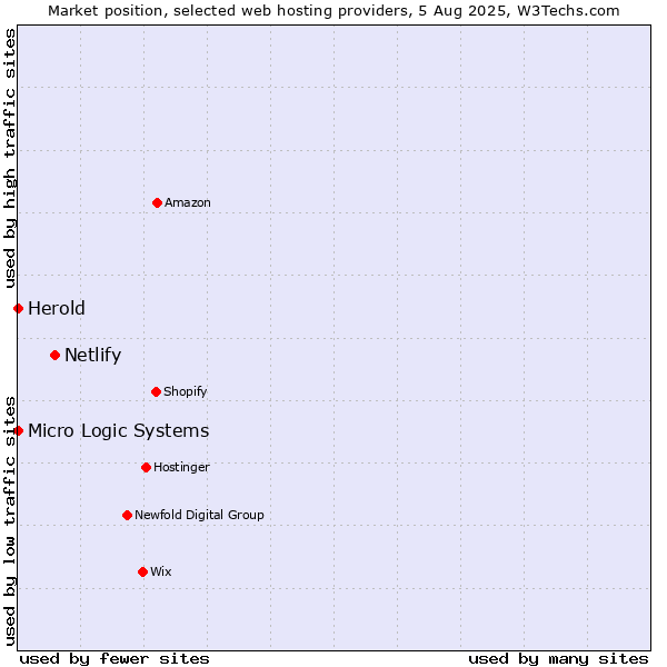 Market position of Netlify vs. Herold vs. Micro Logic Systems