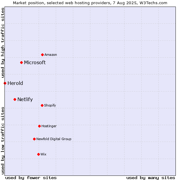 Market position of Microsoft vs. Netlify vs. Herold