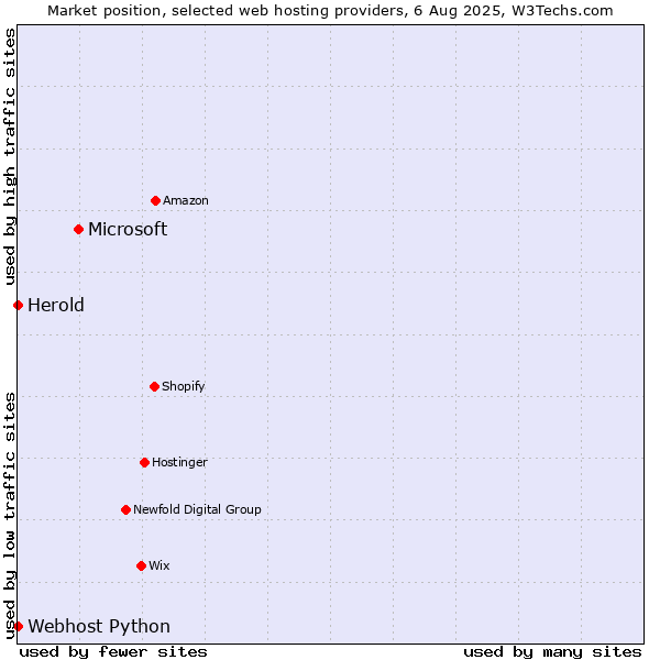 Market position of Microsoft vs. Webhost Python vs. Herold