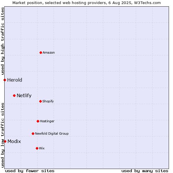 Market position of Netlify vs. Modix vs. Herold