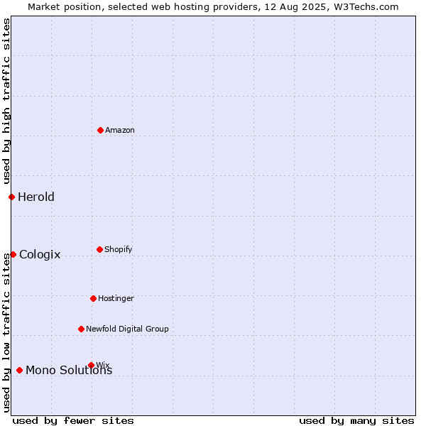 Market position of Mono Solutions vs. Cologix vs. Herold