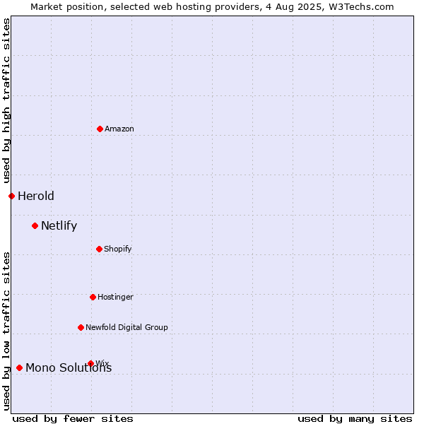 Market position of Netlify vs. Mono Solutions vs. Herold