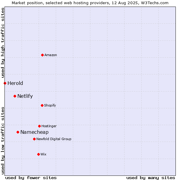 Market position of Namecheap vs. Netlify vs. Herold
