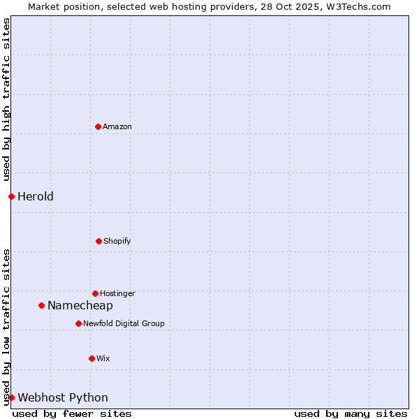 Market position of Namecheap vs. Herold vs. Webhost Python