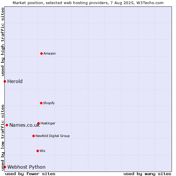 Market position of Names.co.uk vs. Webhost Python vs. Herold