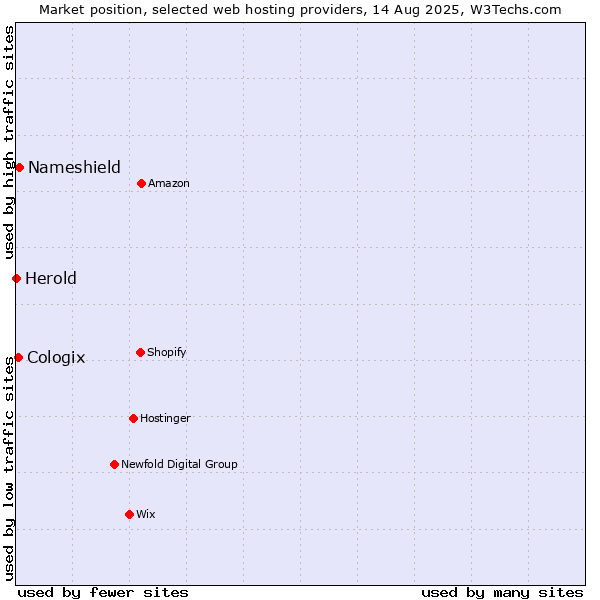 Market position of Nameshield vs. Cologix vs. Herold