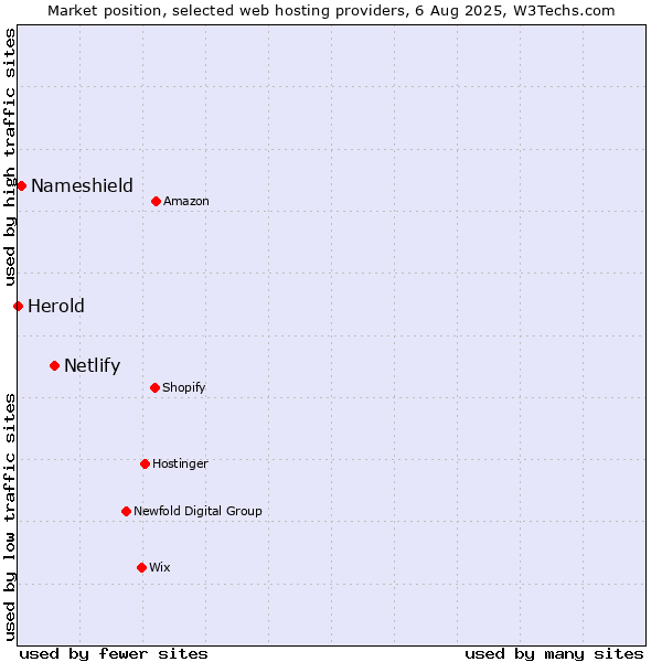 Market position of Netlify vs. Nameshield vs. Herold