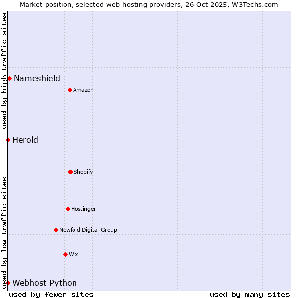 Market position of Nameshield vs. Herold vs. Webhost Python