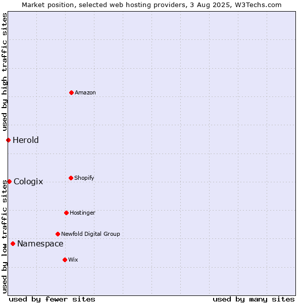 Market position of Namespace vs. Cologix vs. Herold
