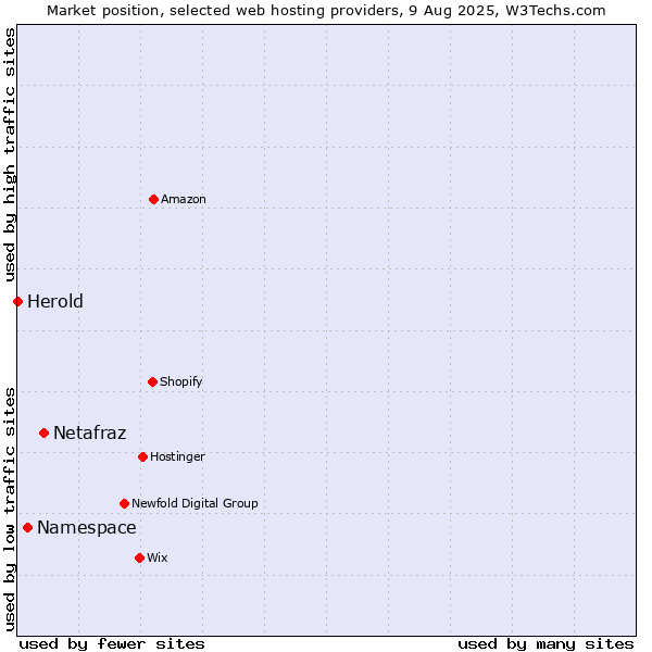 Market position of Netafraz vs. Namespace vs. Herold