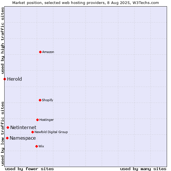 Market position of Netinternet vs. Namespace vs. Herold
