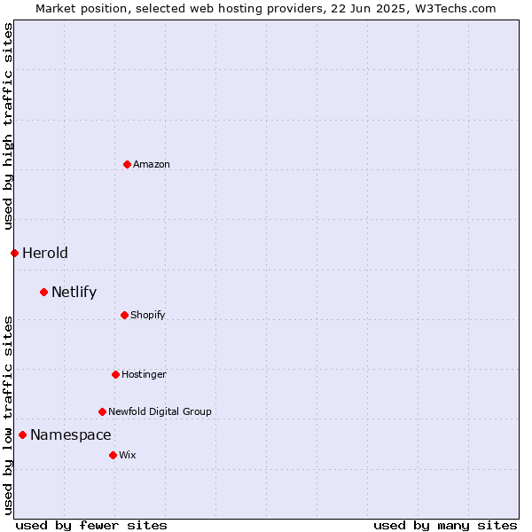 Market position of Netlify vs. Namespace vs. Herold