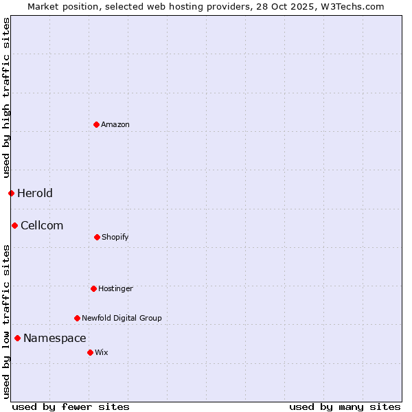 Market position of Namespace vs. Cellcom vs. Herold