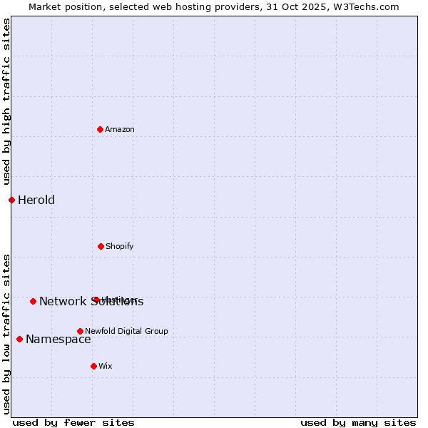 Market position of Network Solutions vs. Namespace vs. Herold