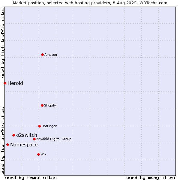 Market position of o2switch vs. Namespace vs. Herold