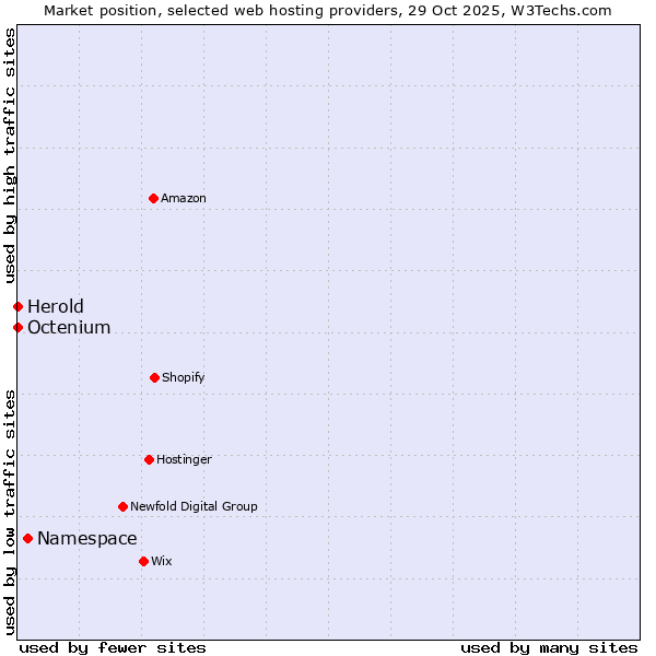 Market position of Namespace vs. Octenium vs. Herold