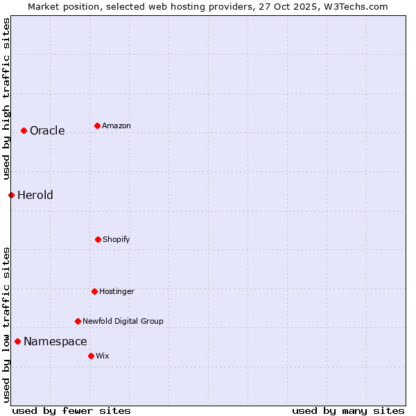 Market position of Oracle vs. Namespace vs. Herold