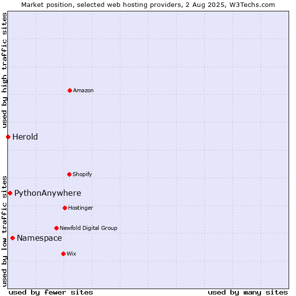 Market position of Namespace vs. PythonAnywhere vs. Herold