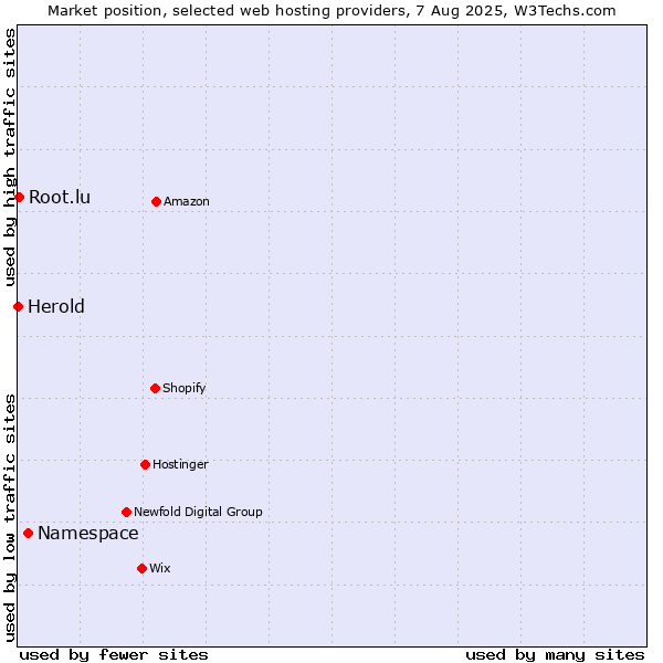 Market position of Namespace vs. Root.lu vs. Herold