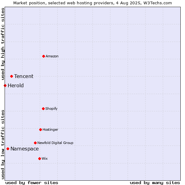 Market position of Tencent vs. Namespace vs. Herold