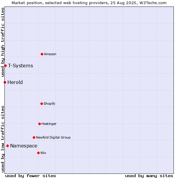 Market position of Namespace vs. T-Systems vs. Herold