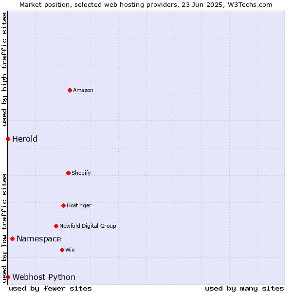 Market position of Namespace vs. Webhost Python vs. Herold