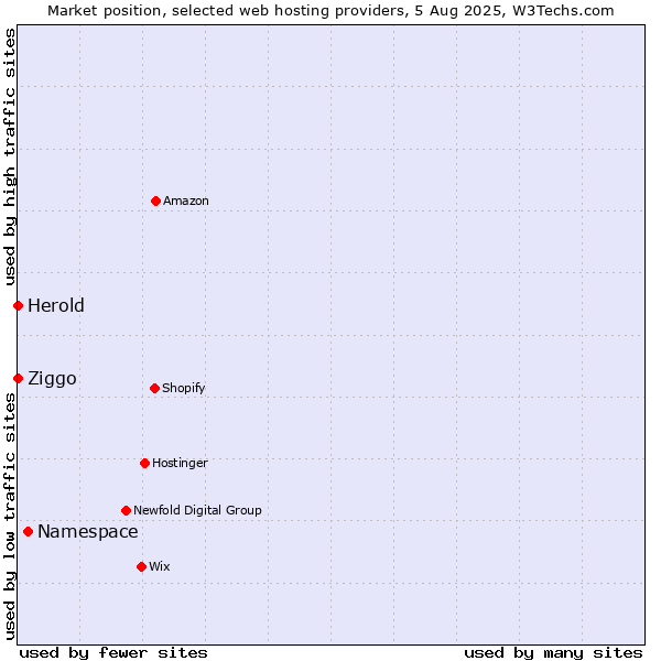 Market position of Namespace vs. Ziggo vs. Herold