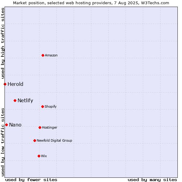 Market position of Netlify vs. Nano vs. Herold