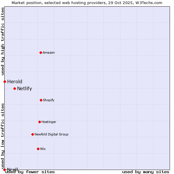 Market position of Netlify vs. Herold vs. Ncell