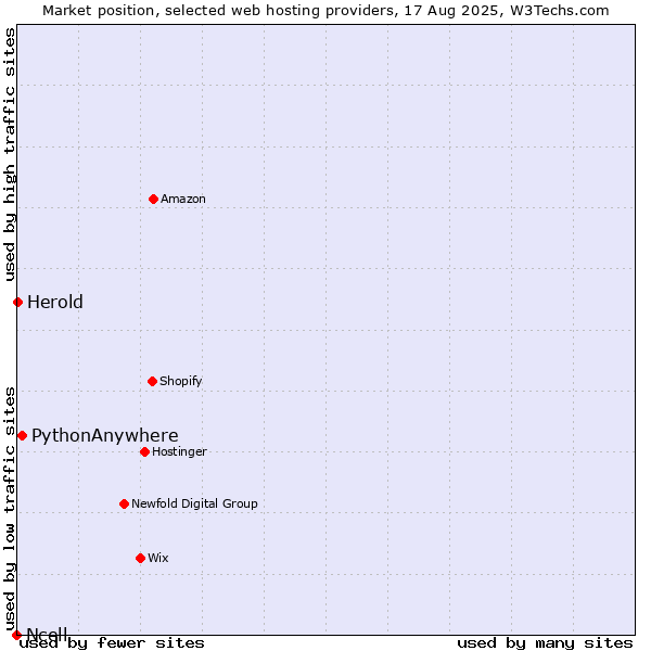 Market position of PythonAnywhere vs. Herold vs. Ncell