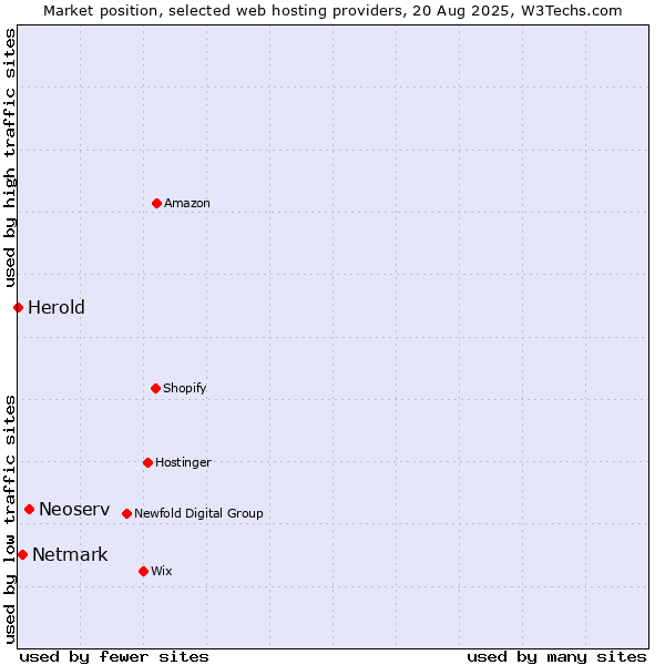 Market position of Neoserv vs. Netmark vs. Herold