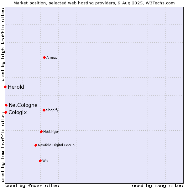 Market position of NetCologne vs. Cologix vs. Herold