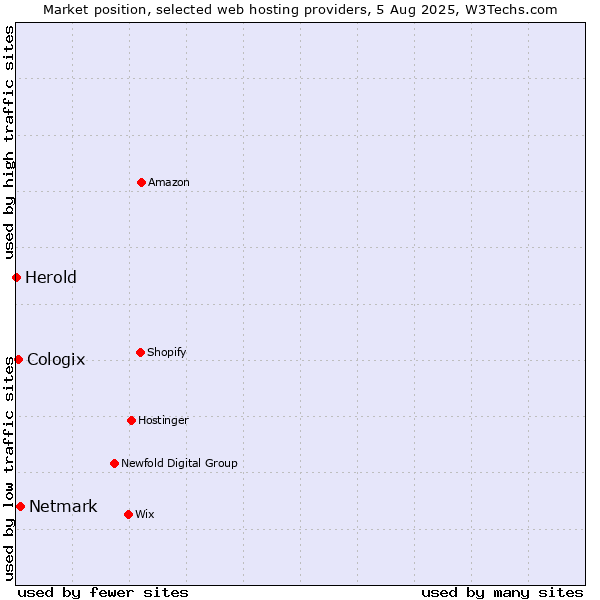 Market position of Netmark vs. Cologix vs. Herold