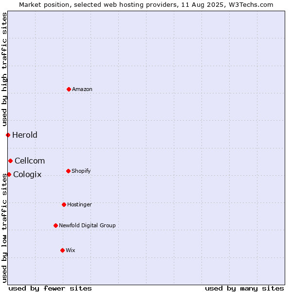 Market position of Cellcom vs. Cologix vs. Herold