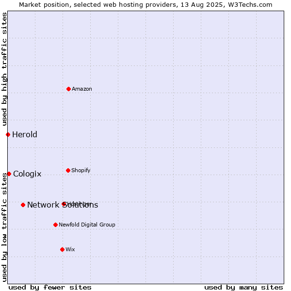 Market position of Network Solutions vs. Cologix vs. Herold