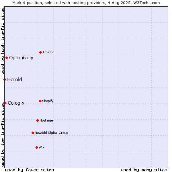 Market position of Optimizely vs. Cologix vs. Herold