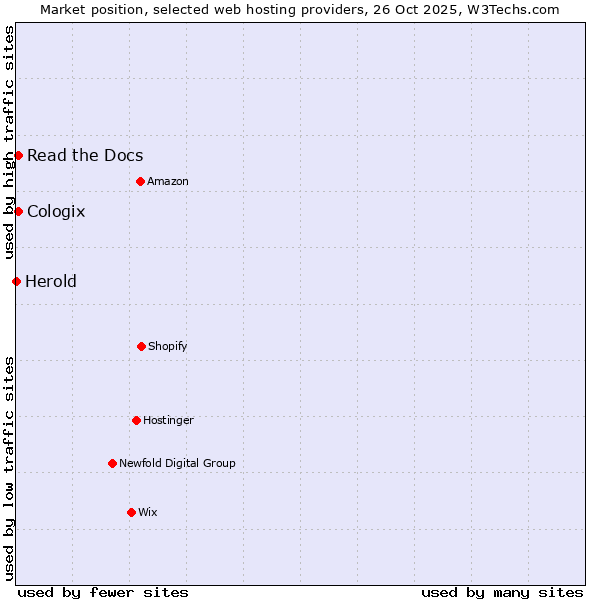 Market position of Read the Docs vs. Cologix vs. Herold