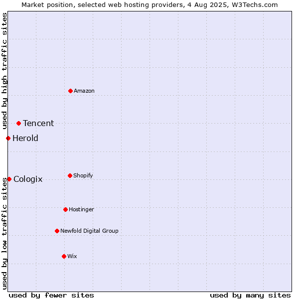Market position of Tencent vs. Cologix vs. Herold