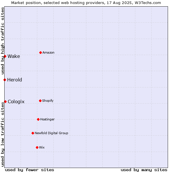 Market position of Cologix vs. Wake vs. Herold