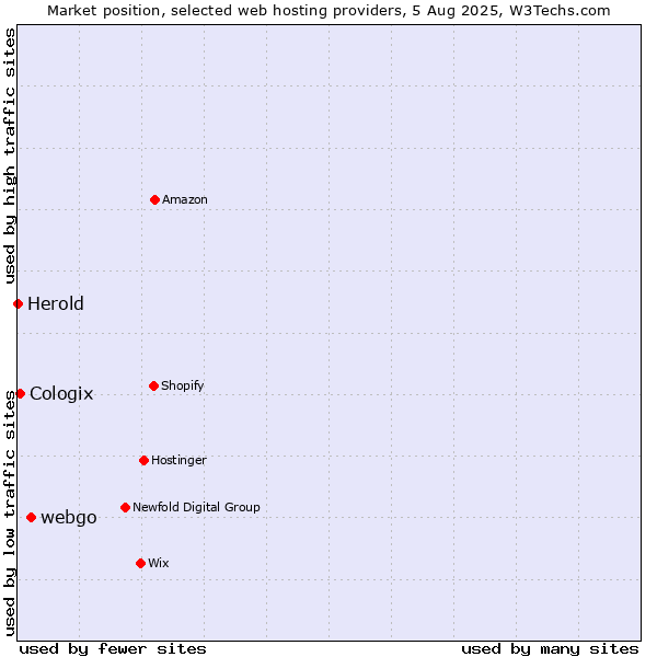 Market position of webgo vs. Cologix vs. Herold