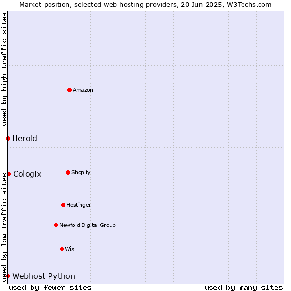 Market position of Cologix vs. Webhost Python vs. Herold