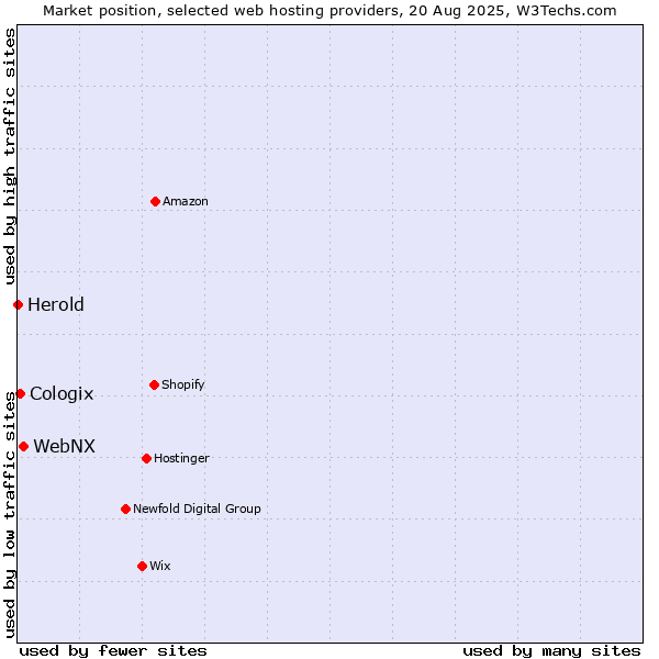 Market position of WebNX vs. Cologix vs. Herold