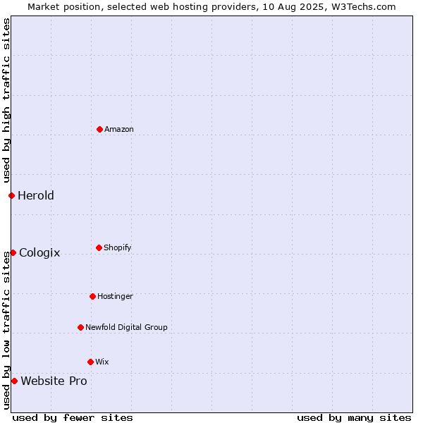 Market position of Website Pro vs. Cologix vs. Herold